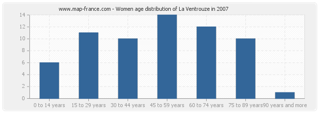 Women age distribution of La Ventrouze in 2007